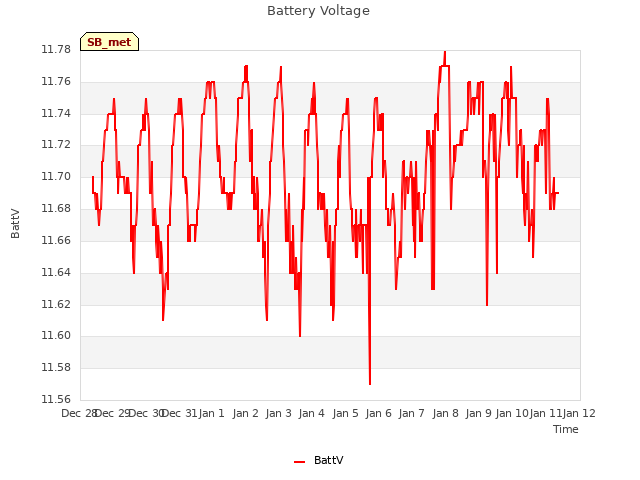 plot of Battery Voltage