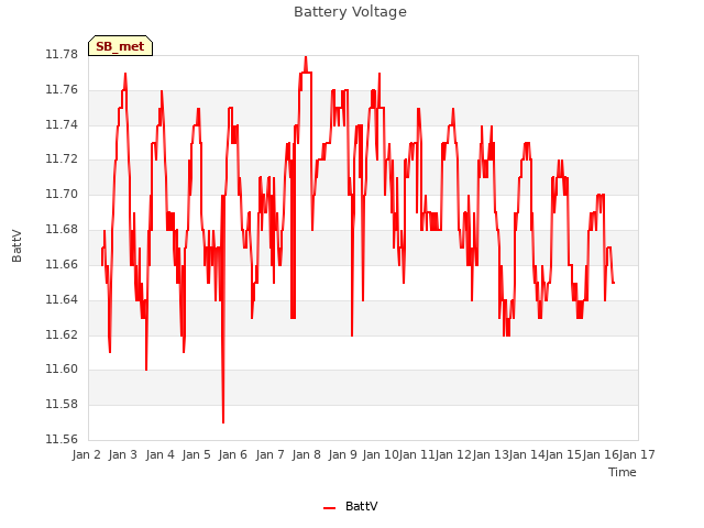 plot of Battery Voltage