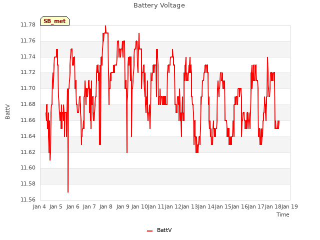 plot of Battery Voltage