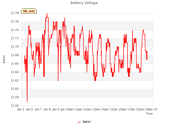 plot of Battery Voltage