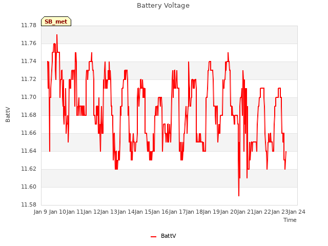 plot of Battery Voltage