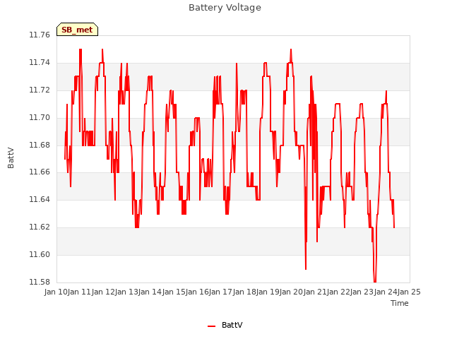 plot of Battery Voltage