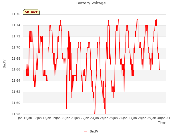 plot of Battery Voltage