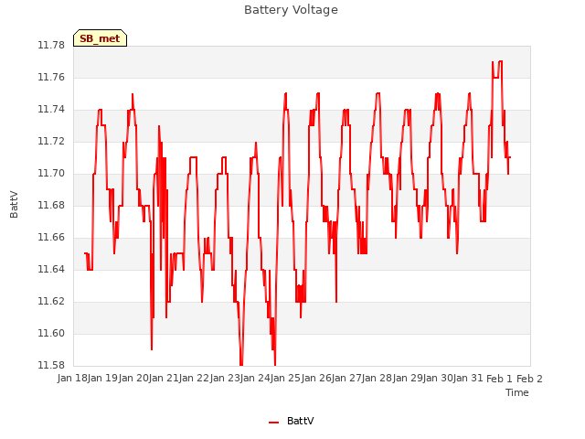 plot of Battery Voltage