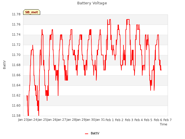 plot of Battery Voltage