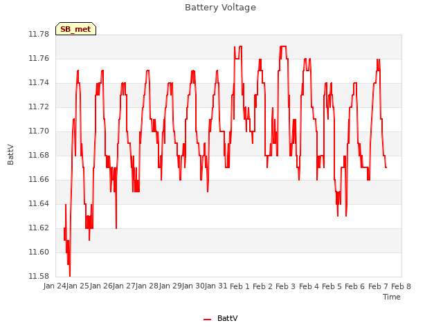 plot of Battery Voltage