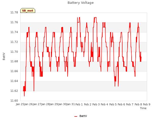 plot of Battery Voltage