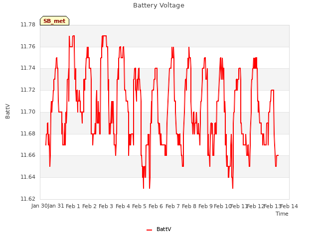 plot of Battery Voltage