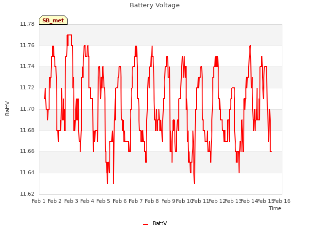 plot of Battery Voltage