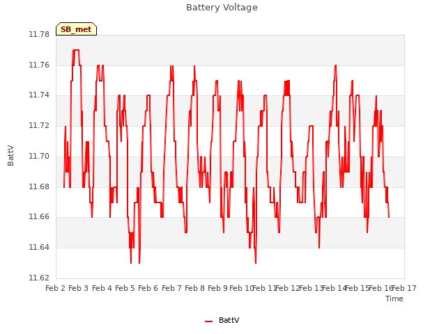plot of Battery Voltage