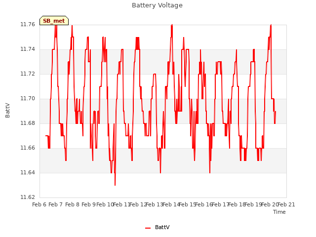 plot of Battery Voltage