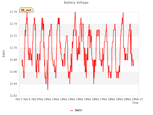 plot of Battery Voltage