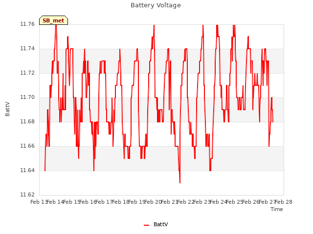 plot of Battery Voltage