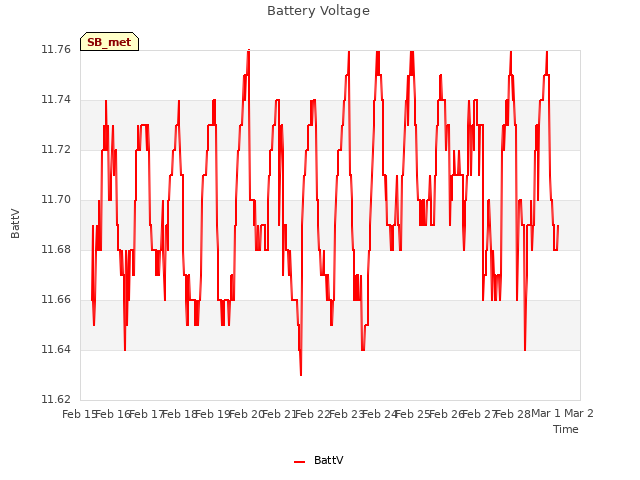 plot of Battery Voltage