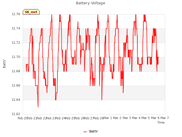 plot of Battery Voltage