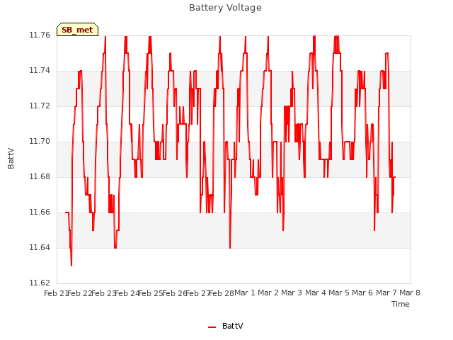 plot of Battery Voltage