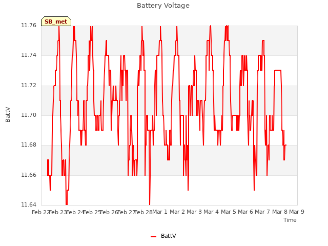 plot of Battery Voltage