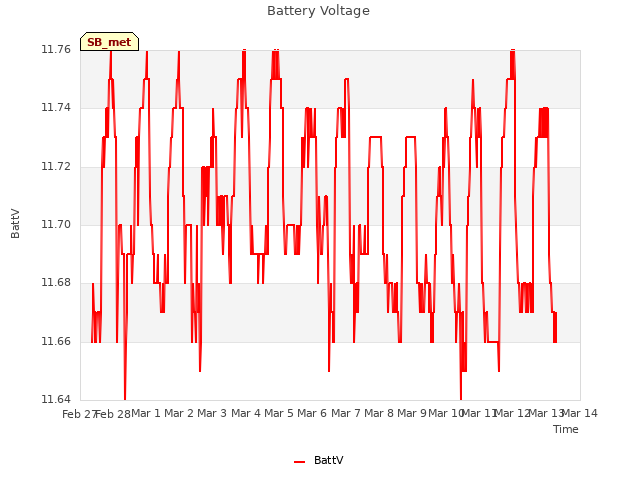 plot of Battery Voltage