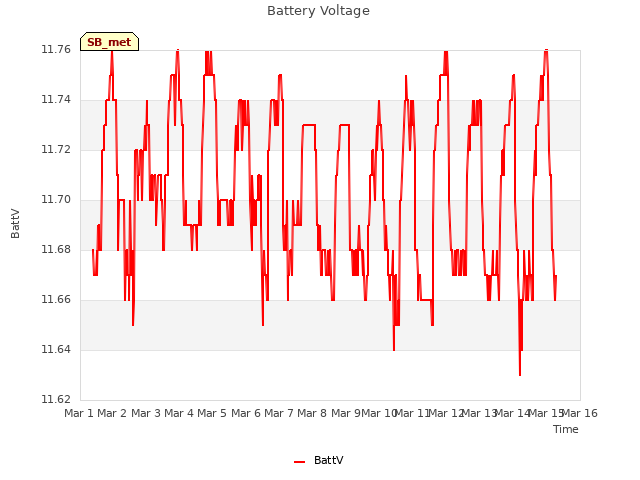 plot of Battery Voltage