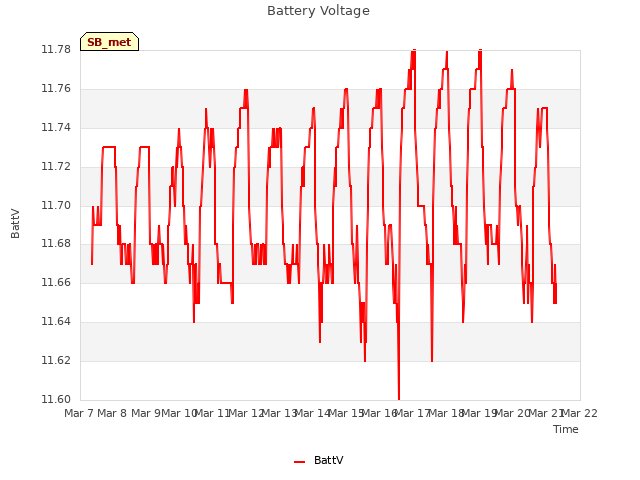 plot of Battery Voltage