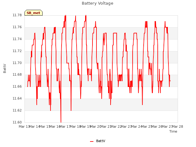 plot of Battery Voltage