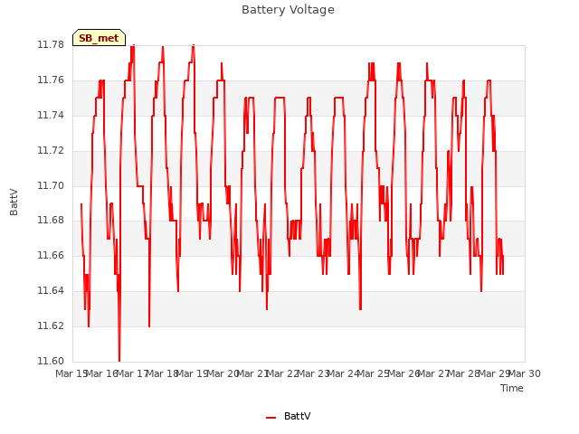 plot of Battery Voltage