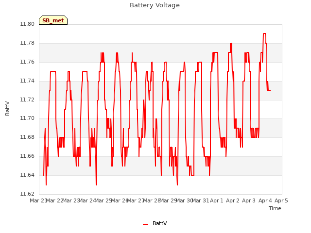 plot of Battery Voltage