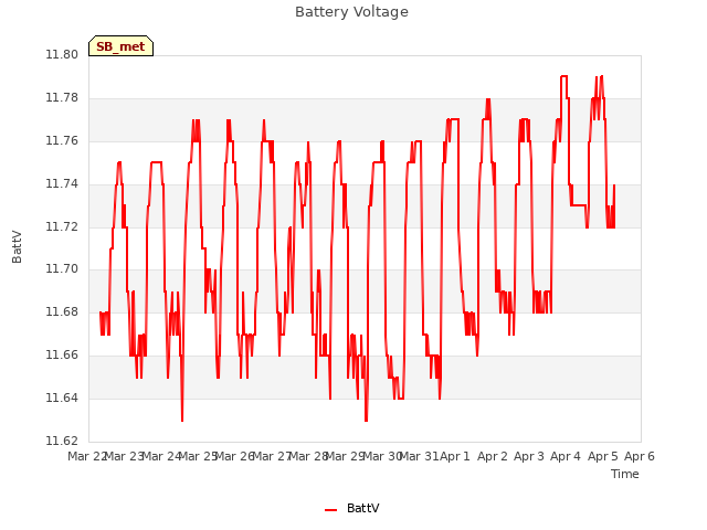 plot of Battery Voltage