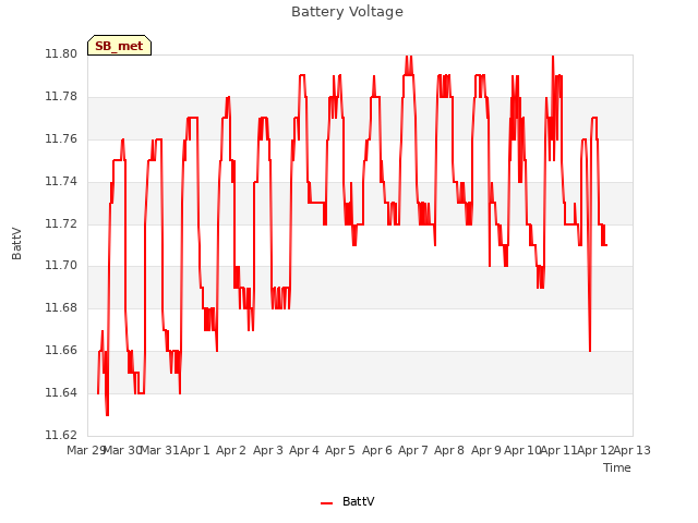 plot of Battery Voltage