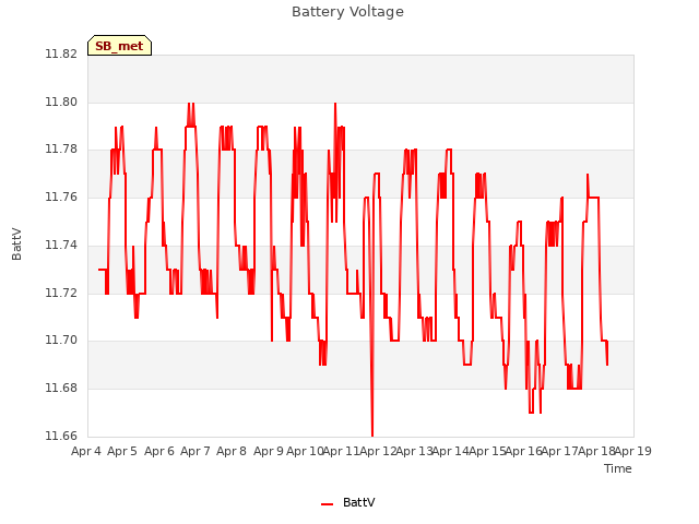 plot of Battery Voltage