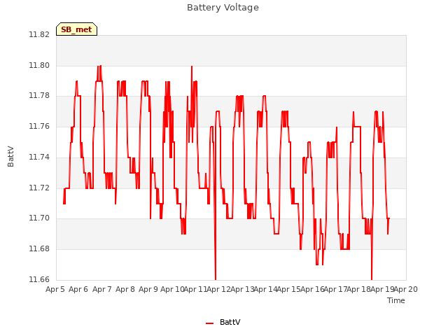 plot of Battery Voltage