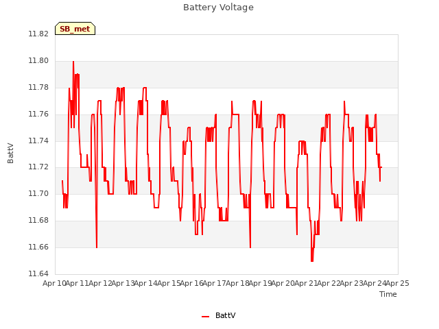 plot of Battery Voltage