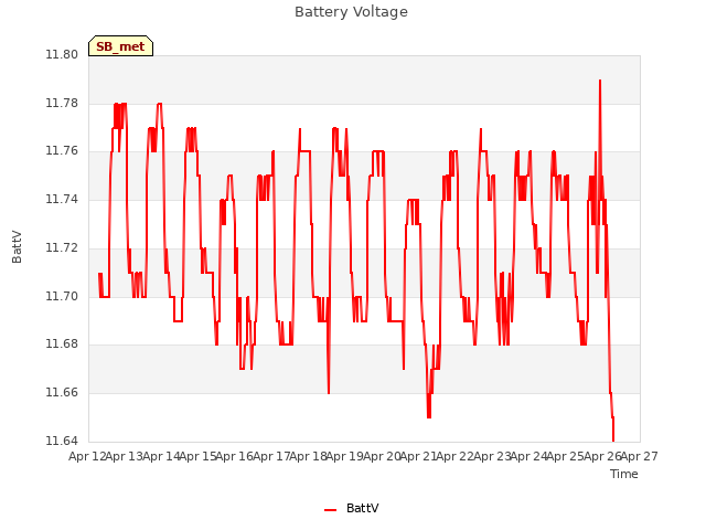 plot of Battery Voltage