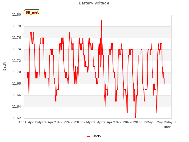 plot of Battery Voltage