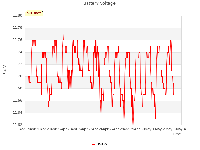 plot of Battery Voltage