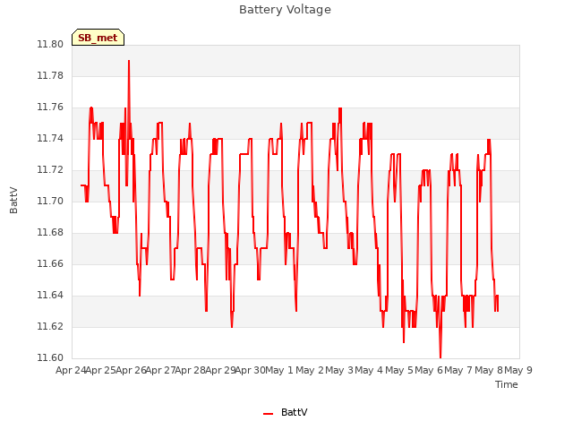 plot of Battery Voltage