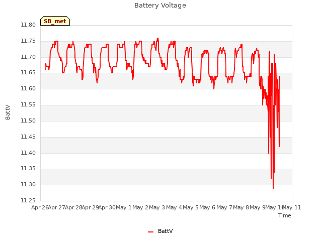 plot of Battery Voltage