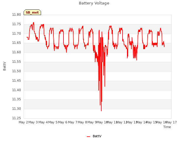 plot of Battery Voltage