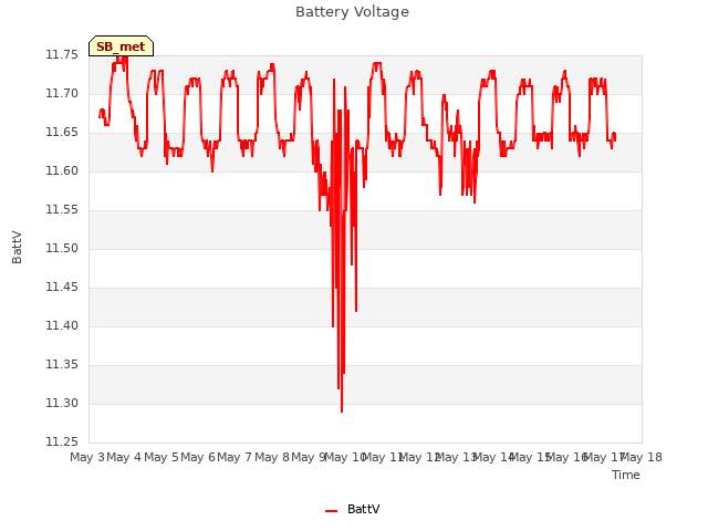 plot of Battery Voltage