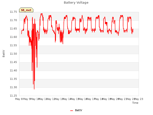 plot of Battery Voltage