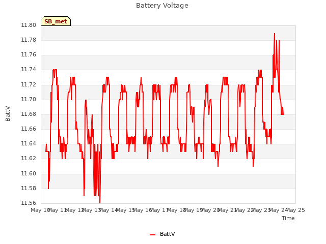 plot of Battery Voltage