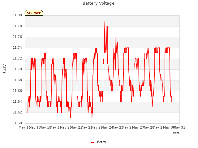 plot of Battery Voltage