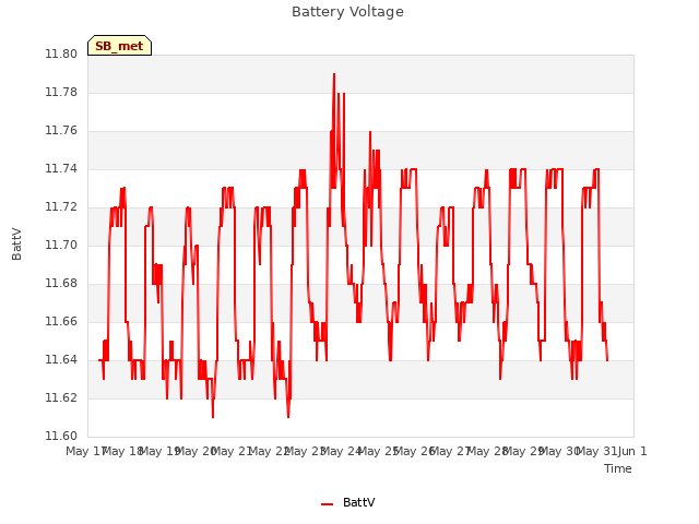 plot of Battery Voltage