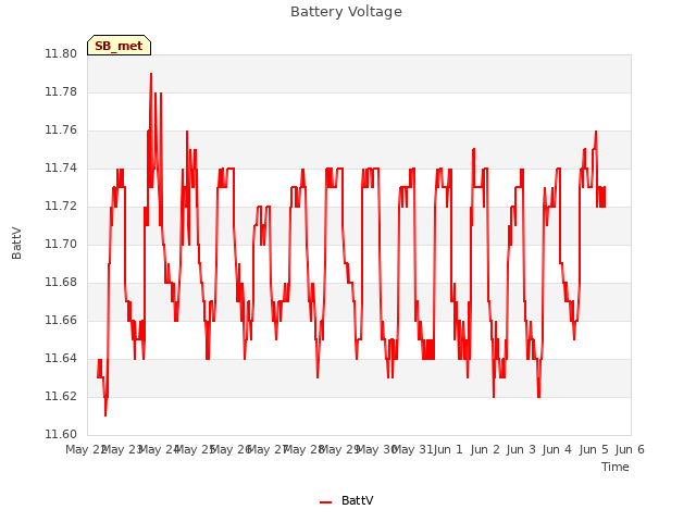 plot of Battery Voltage