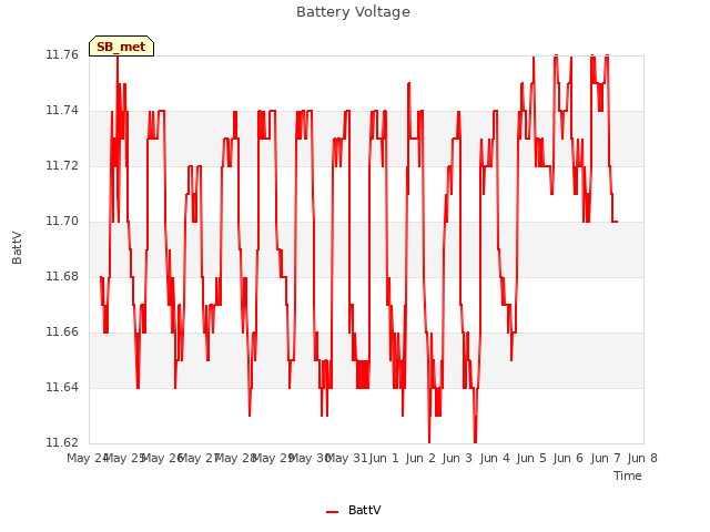 plot of Battery Voltage