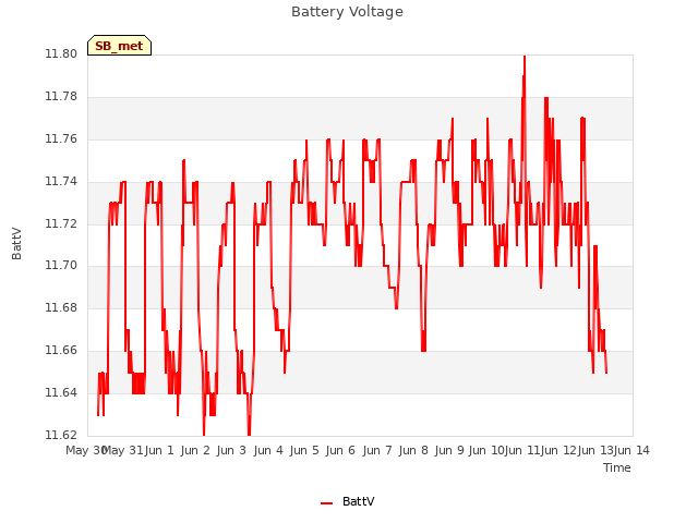 plot of Battery Voltage