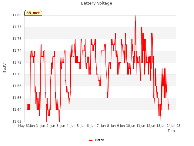 plot of Battery Voltage