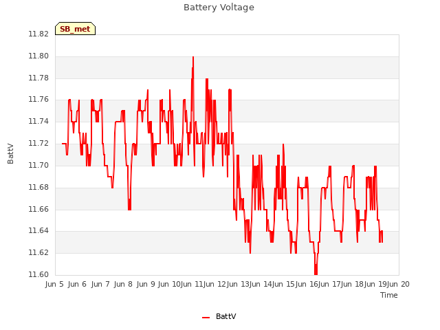 plot of Battery Voltage