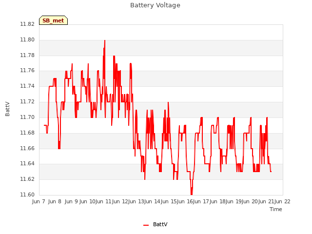 plot of Battery Voltage