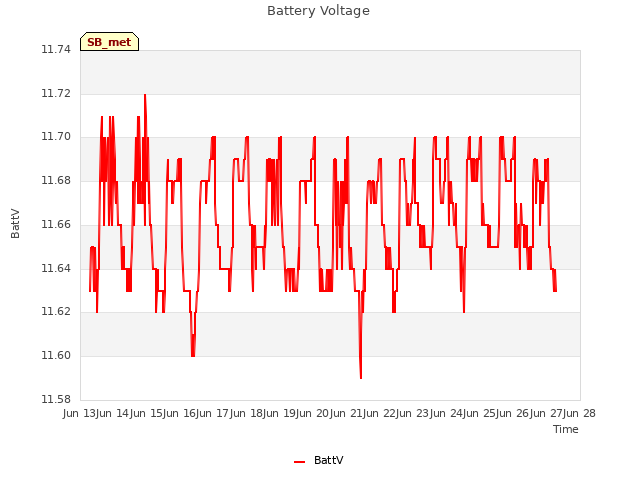 plot of Battery Voltage